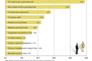 Infographic - temporary staffing an effective bridge to permanent employment