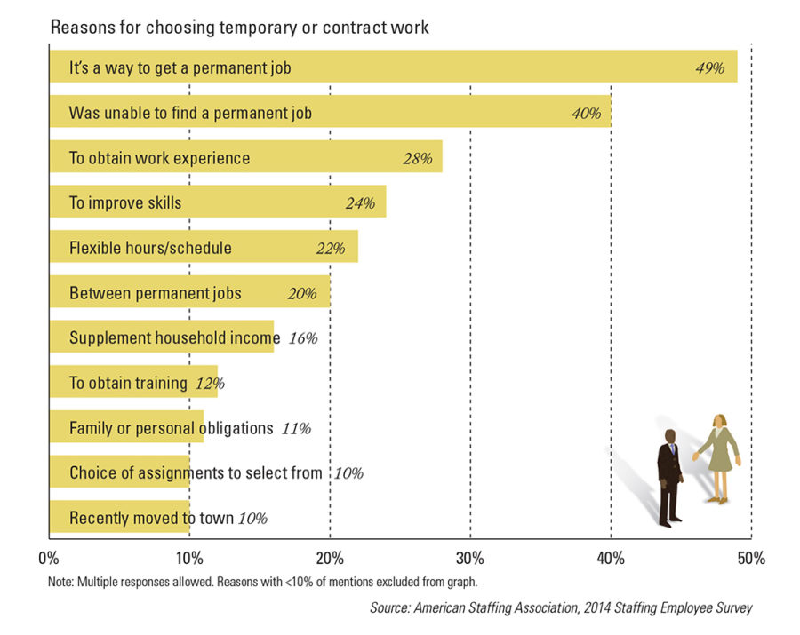 Infographic - temporary staffing an effective bridge to permanent employment